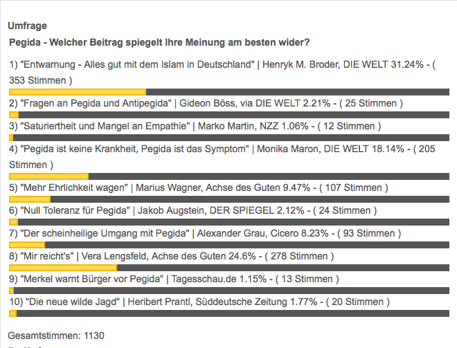 Abstimmungsergebnis