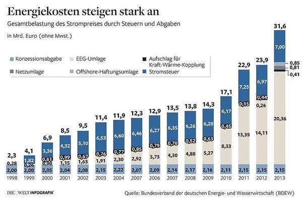 Die versteckten Kostentreiber der Energiewende neben der Erneuerbaren-Energien-Umlage: Netzumlage für neue Stromnetze, Offshore-Haftungsumlage, Kraft-Wärme-Kopplungs-Zuschlag. 