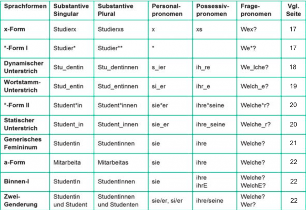Gendern macht böse Schule