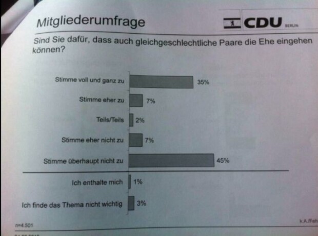 Das Nein der Berliner CDU zur Homo-Ehe: Was erlauben Henkel?