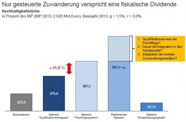 Planlose Zuwanderung kostet dauerhaft 17 Milliarden Euro pro Jahr