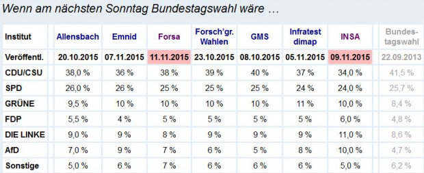 Vorsicht bei Meinungs-Umfragen