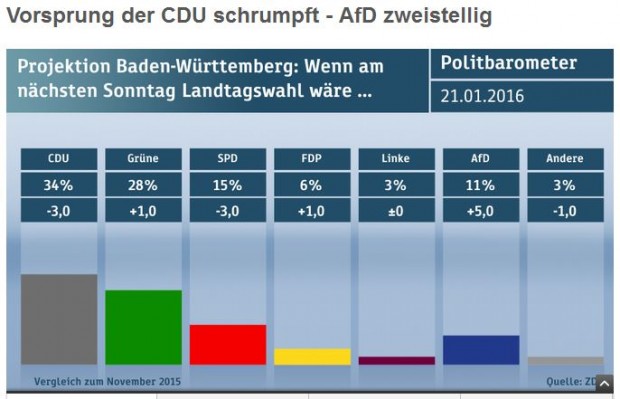 Politbarometer: Baden-Württemberg