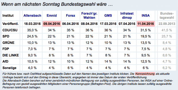 SPD unter 20 Prozent – bittere Konsequenzen für die ehemalige Volkspartei