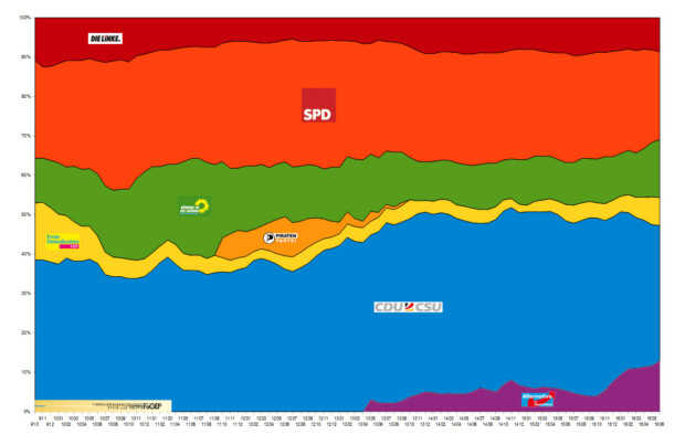 GroKo-Parteien schrumpfen weiter