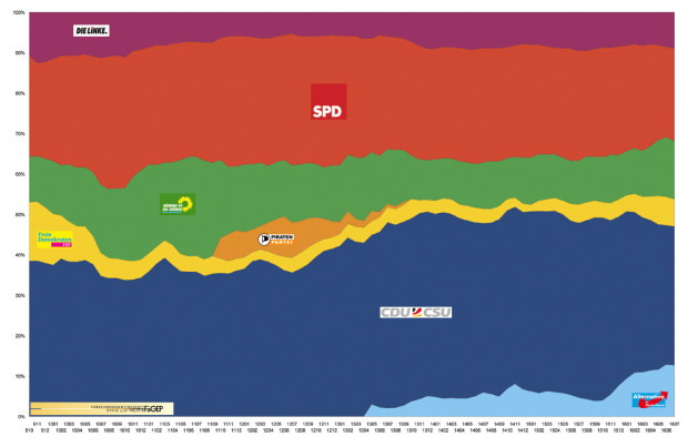 PolitSeismoGraph: Links wird minimal stärker und bleibt regierungsunfähig