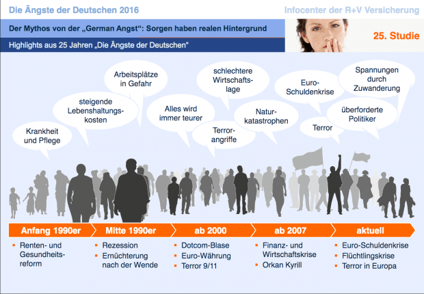 Kontrollverlust: Terror, Extremismus und Flüchtlingskrise dominieren die Ängste der Deutschen