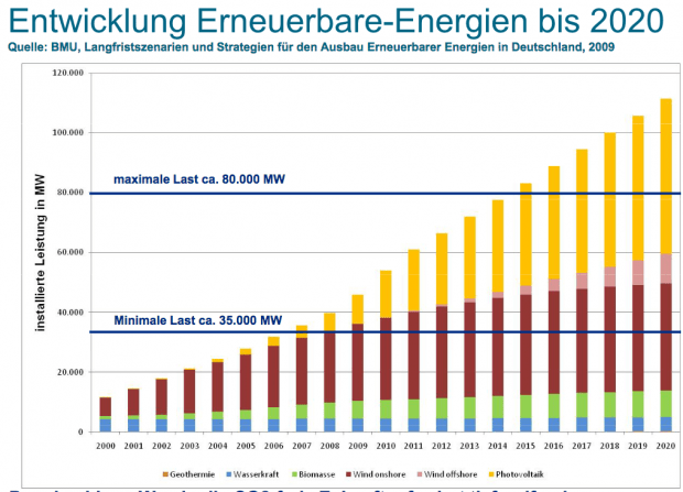 Energiewende: »Kaskade« lässt Städte erzittern