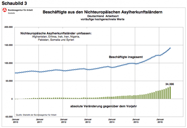 Arbeitsmarkt für geflüchtete Muslime – Halbjahresbericht 2016