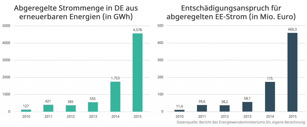 3_Abregelung