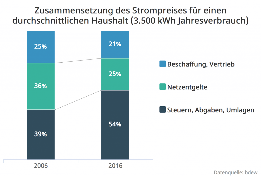 4_bdew-Strompreis