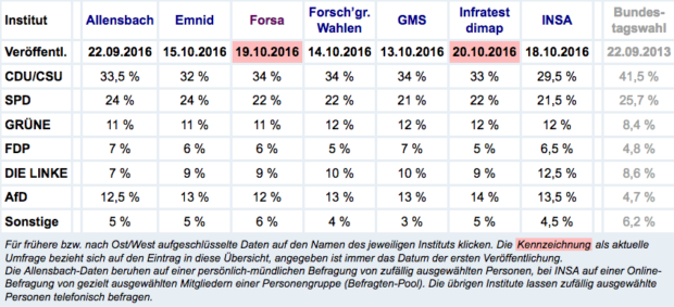 Rot-Rot-Grün – demoskopisch und politisch