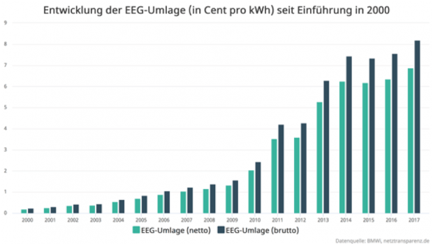 Der Strom, die Preise und die Netze
