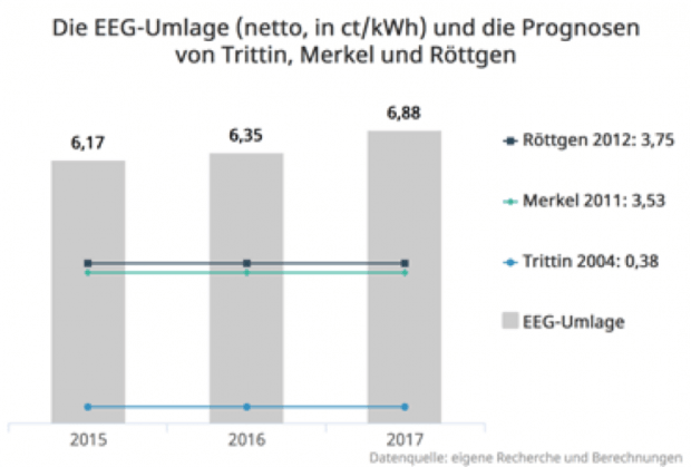 EEG – Umlage steigt um 8,3 % auf 6,88 ct/kWh.
