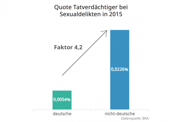 Sind Migranten ebenso kriminell wie Deutsche?