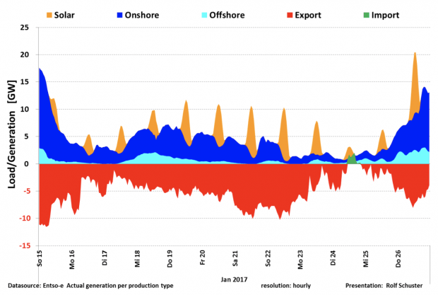 „Energiewende“ trifft frostige Wirklichkeit