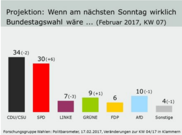 Schulz ante Portas?