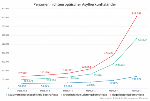 Zweieinhalb Jahre Migration – Status in Deutschland Mitte 2017