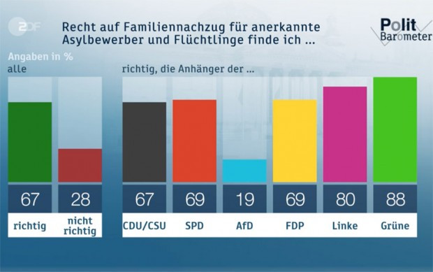 ZDF verdreht Fakten zum Familiennachzug