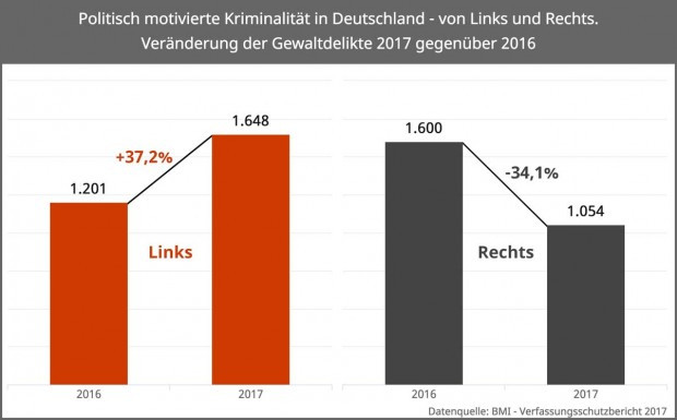 Politisch motivierte Kriminalität