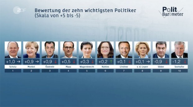 ZDF-FakeNews oder von der Wichtigkeit der Beliebtheit bei Umfragen