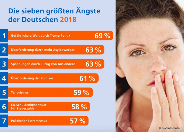 Nord-Süd trennt die Meinungen mehr als Ost-West