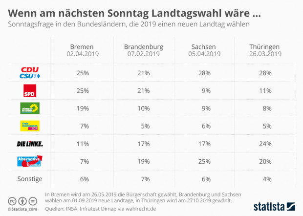 Wahlen in Bremen, Brandenburg, Sachsen und Thüringen