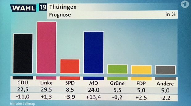 Landtagswahl Thüringen: Schon wieder die AfD