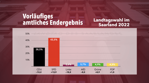Deutliche absolute Mehrheit für die SPD im Saarland