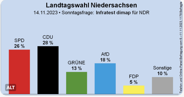 Niedersachsen: SPD 7 Prozentpunkte runter, AfD 7 rauf