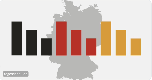 „Deutschlandtrend“: Ein (1) Prozent mit Ampel „sehr zufrieden“