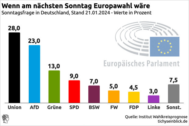 Studie: „Rechte“ Parteien werden bei EU-Wahl stark wie nie