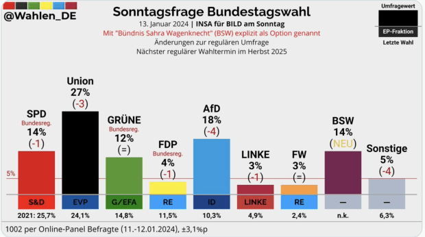 14 Demoskopie-Prozente: BSW wirksamer und schneller als ein AfD-Verbot
