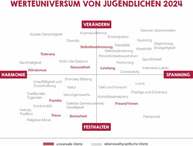 Neue Jugendstudie entwarnt: Jugend wie immer und trotz Krisen optimistisch