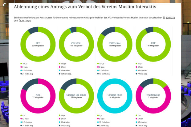 Bundestag: Union lehnt AfD-Antrag zum Verbot radikaler Gruppen ab