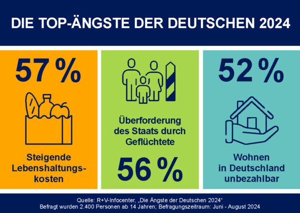 Ängste-Ranking: Lebenshaltungskosten 1, Überforderung durch Geflüchtete 2 – Klimawandel 15