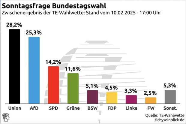 Ob TE-Leser ihr Ohr näher am Bürger haben, wird die Wahlwette zeigen