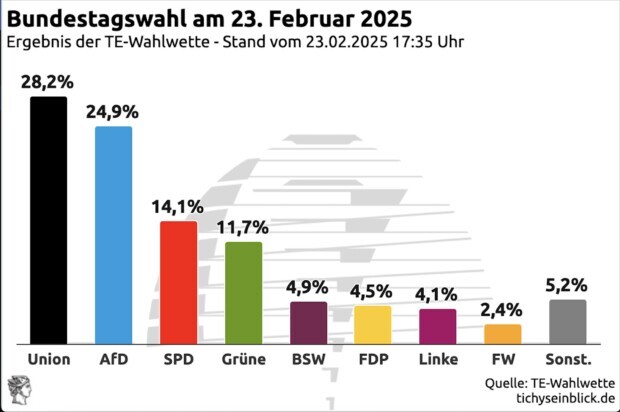 Union 28,2 – AfD 24,9 – SPD 14,1 – Grüne 11,7