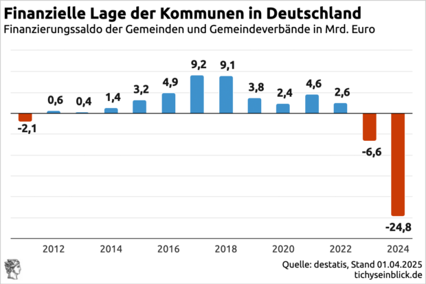 Kommunale Schulden immer größer