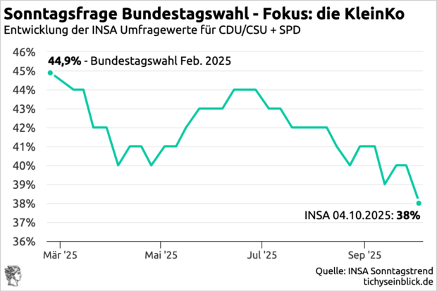 Umfrage-Trend für die AfD – schafft die Partei bald 30 Prozent?