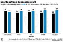 In Umfragen liegt AfD jetzt deutlich vor der Union – SPD verdampft
