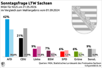 In Sachsen könnten alle zusammen keine Mehrheit gegen die AfD haben