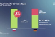 ARD „Plusminus“ zeigt, WIE stark Polen Deutschland abhängt